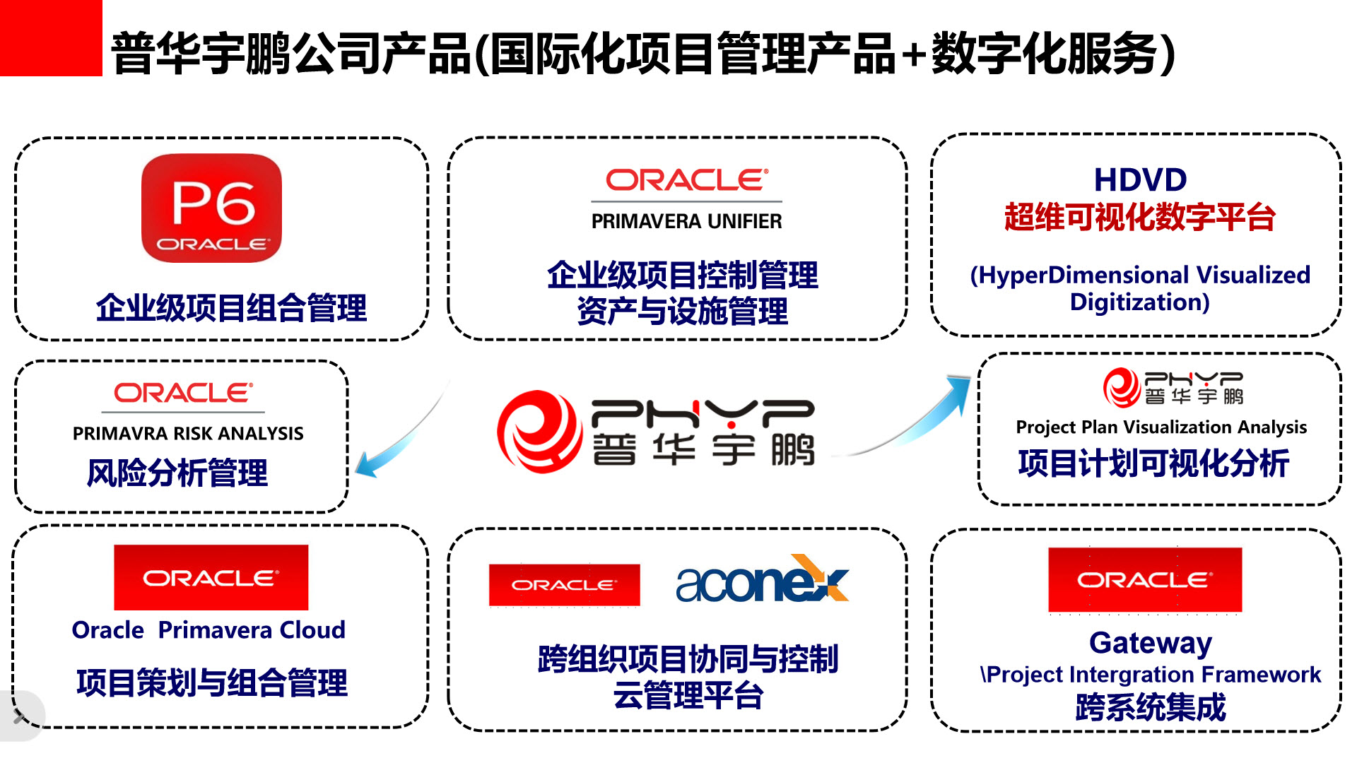 Oracle P6企业级项目组合管理