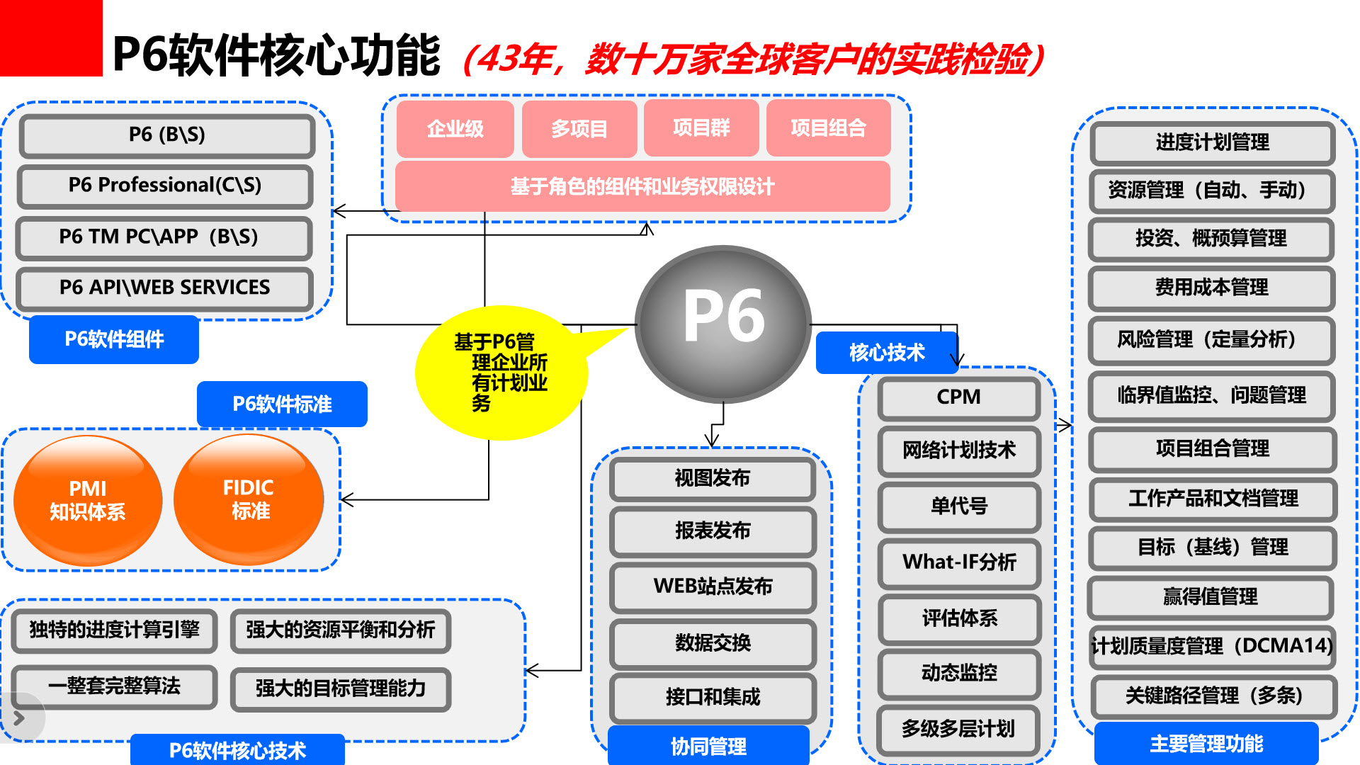 P6 EPPM\PPM、Oracle Aconex云、Oracle Unifier、Oracle Primavra Cloud、Oracle Primavera Risk Analysis