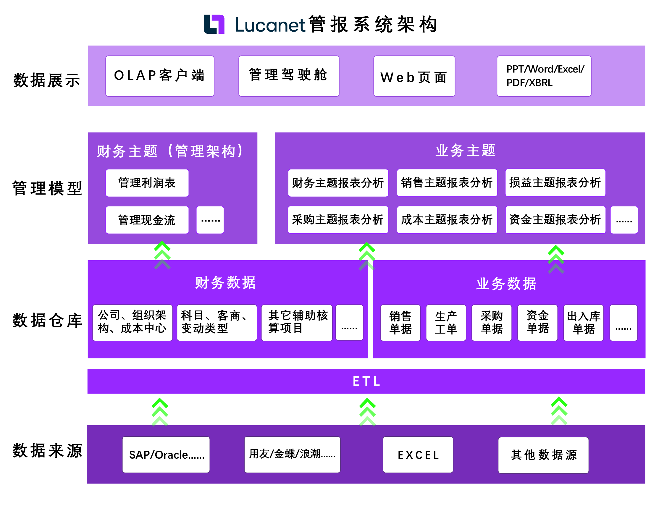 管理报表与报表分析