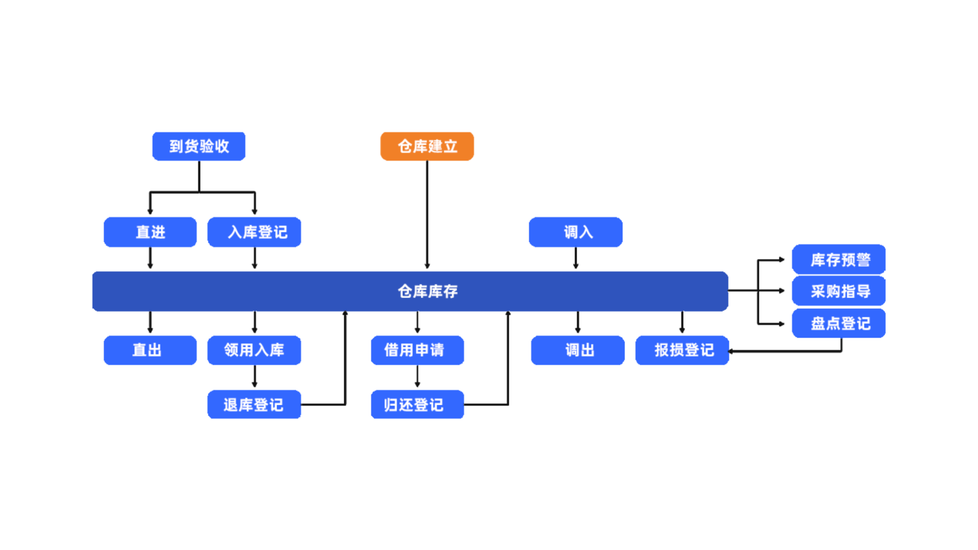 施企云库管通