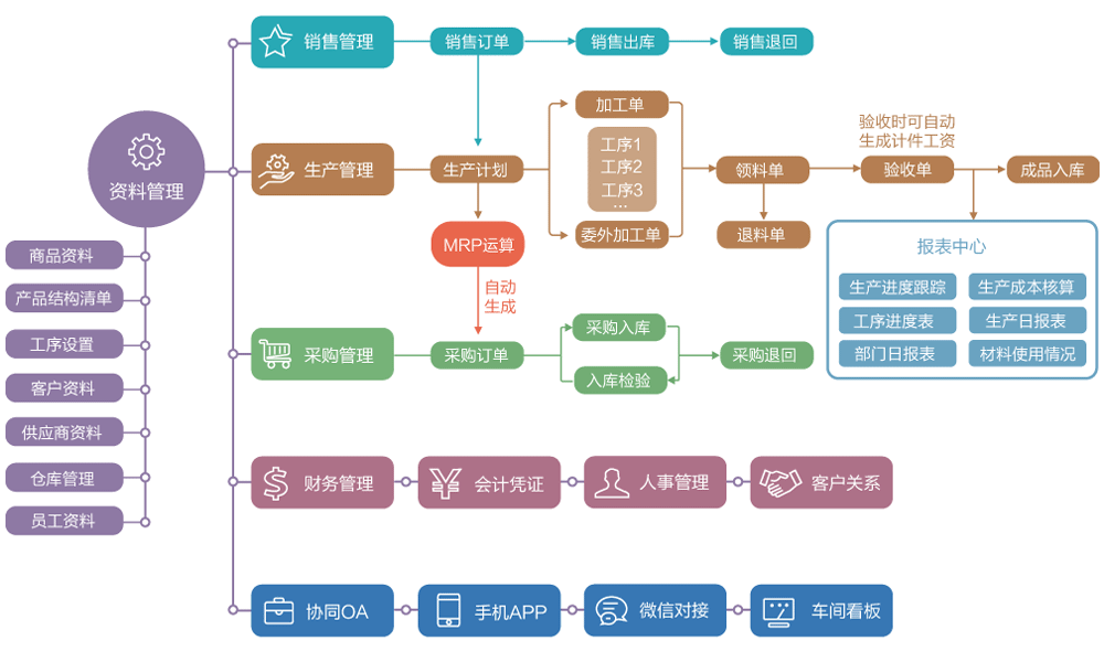 新页ERP