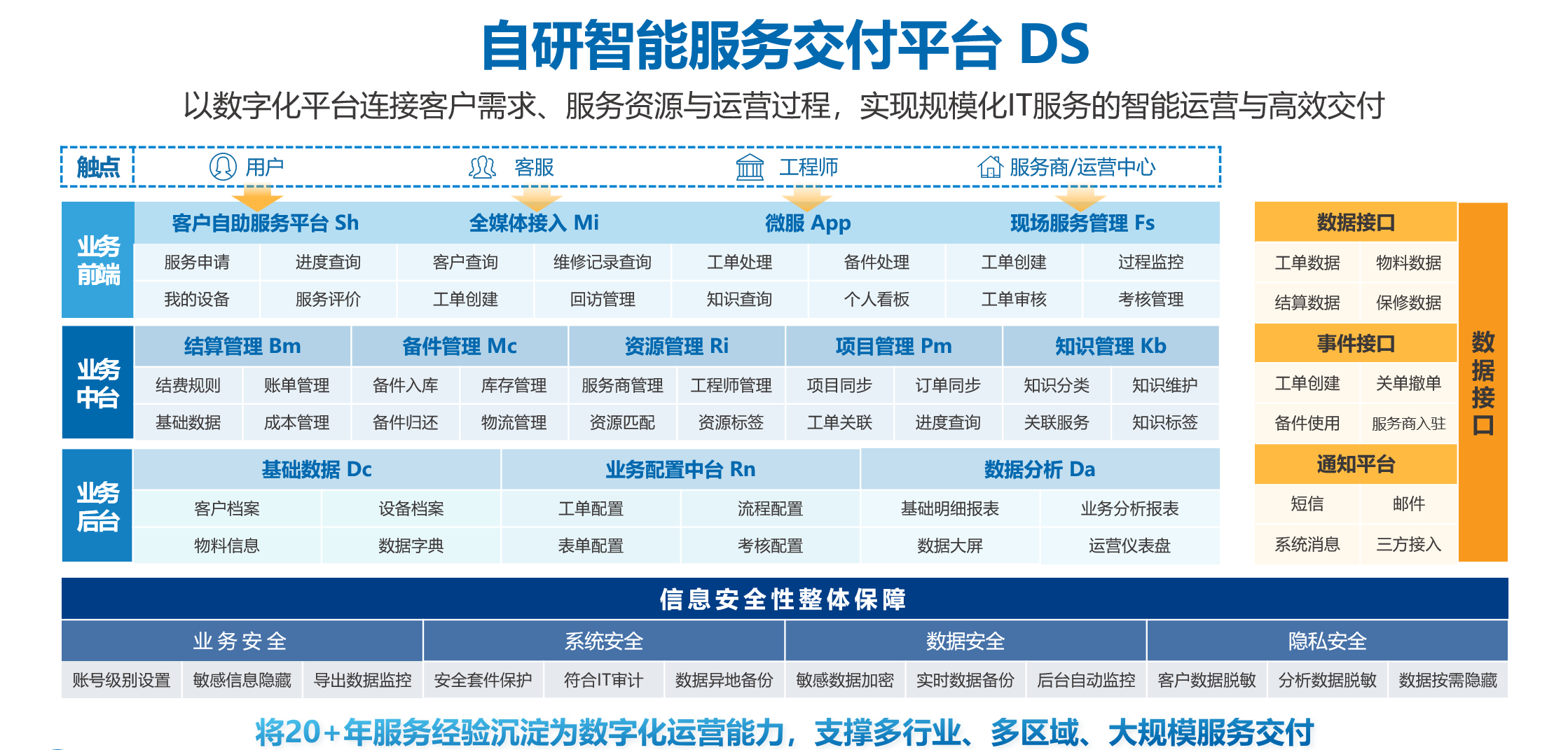 自研数字化平台(DS智能服务交付管理平台)