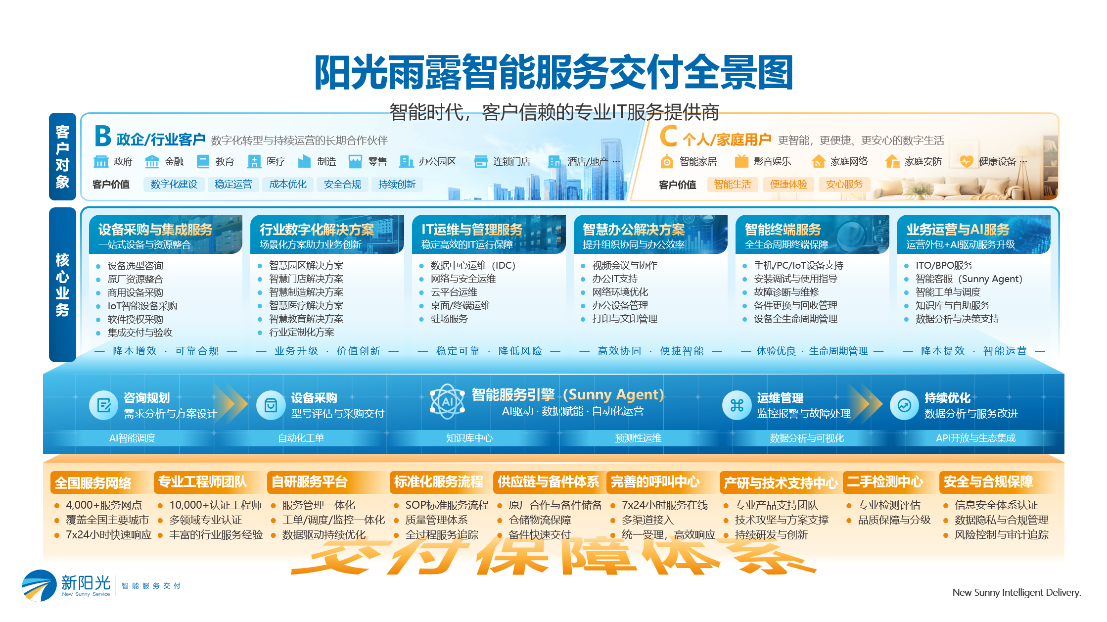 一站式IT技术服务