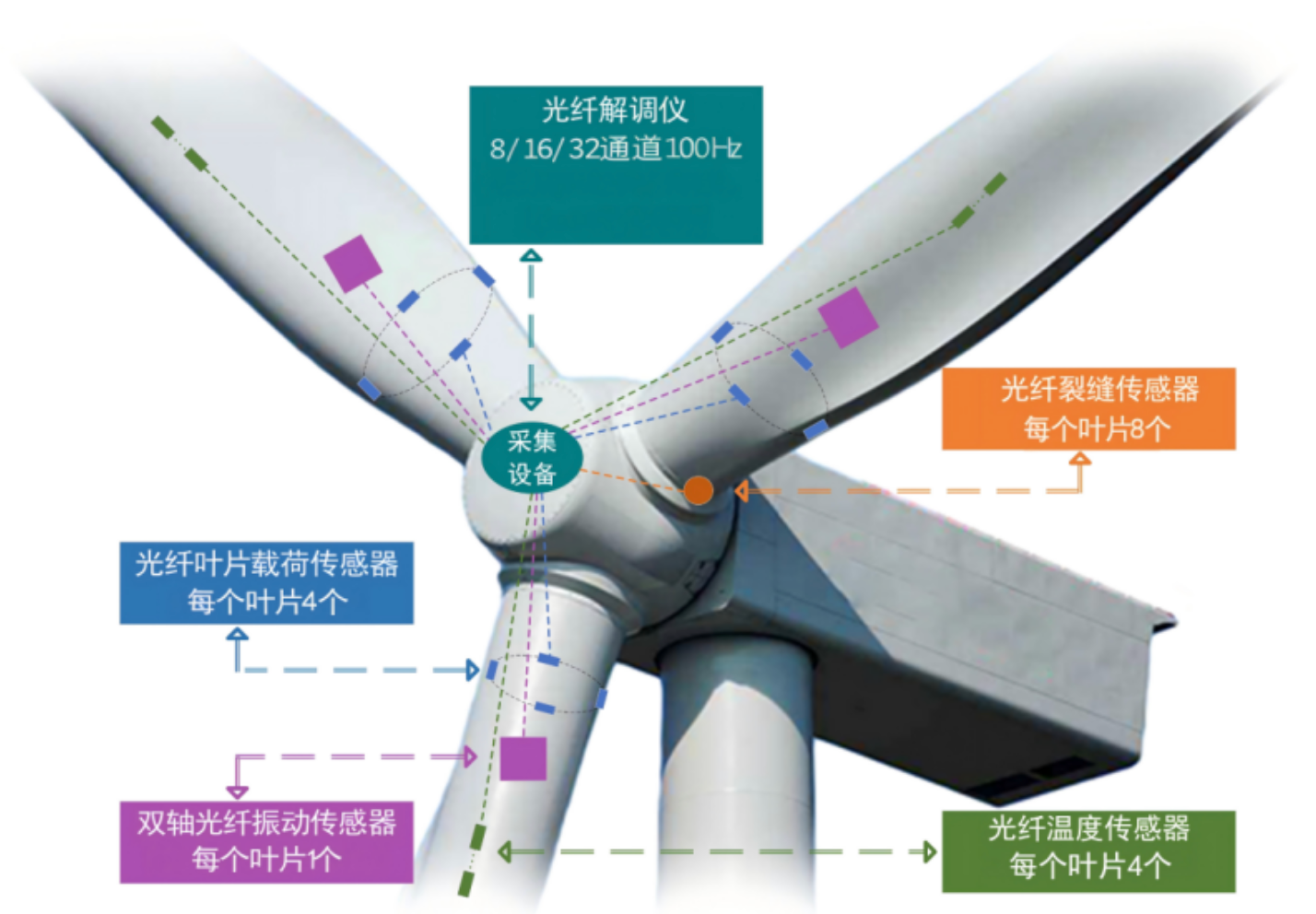 光纤传感解决方案