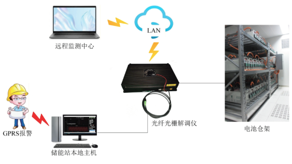 光纤传感解决方案