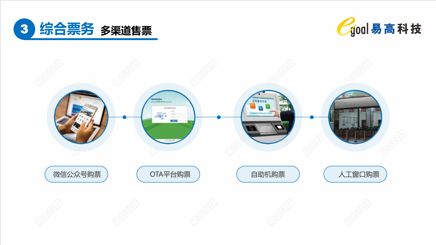 易高智慧文旅综合运营管理平台