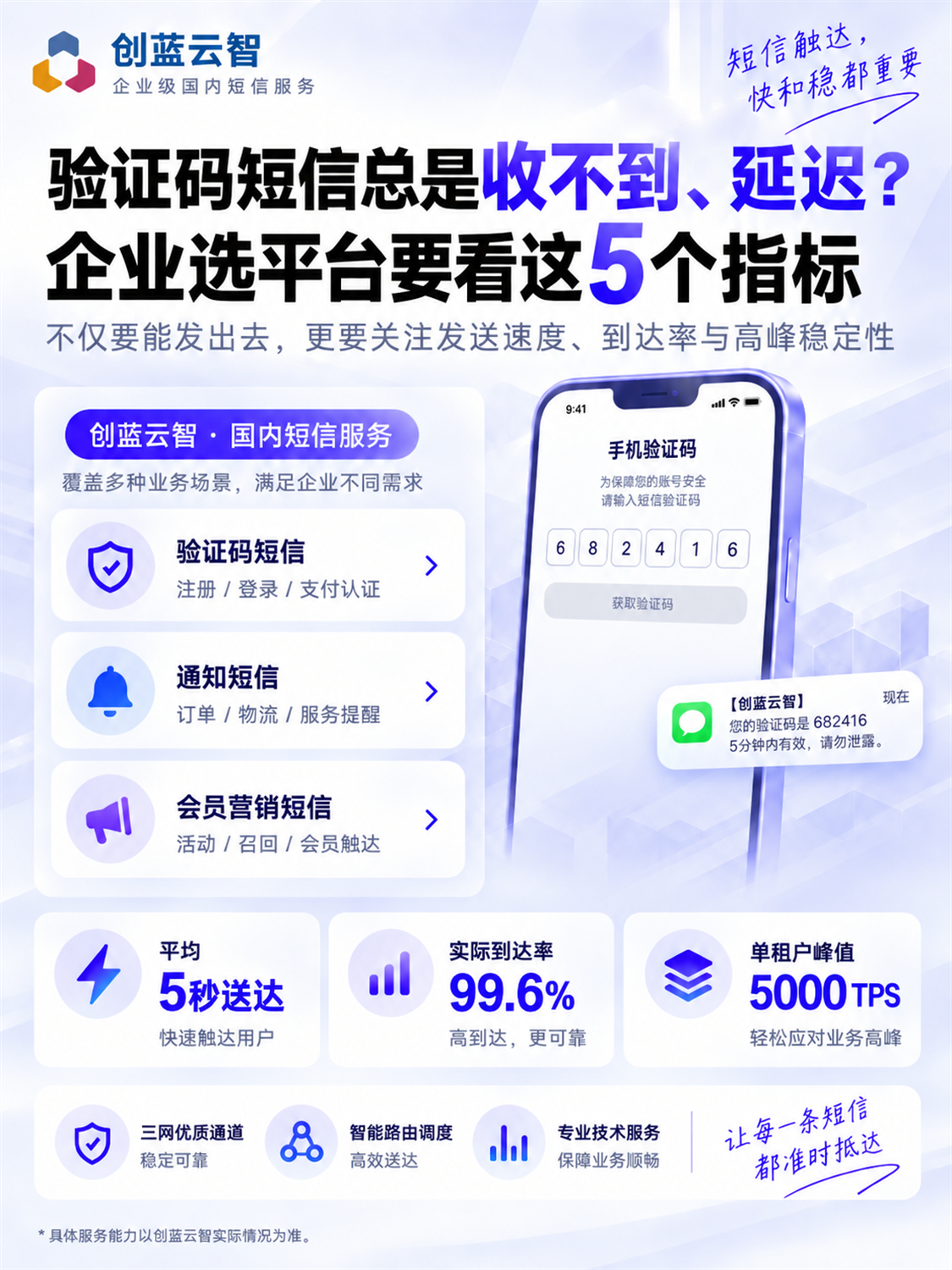 国内短信（短信验证码 + 通知短信 + 营销短信）