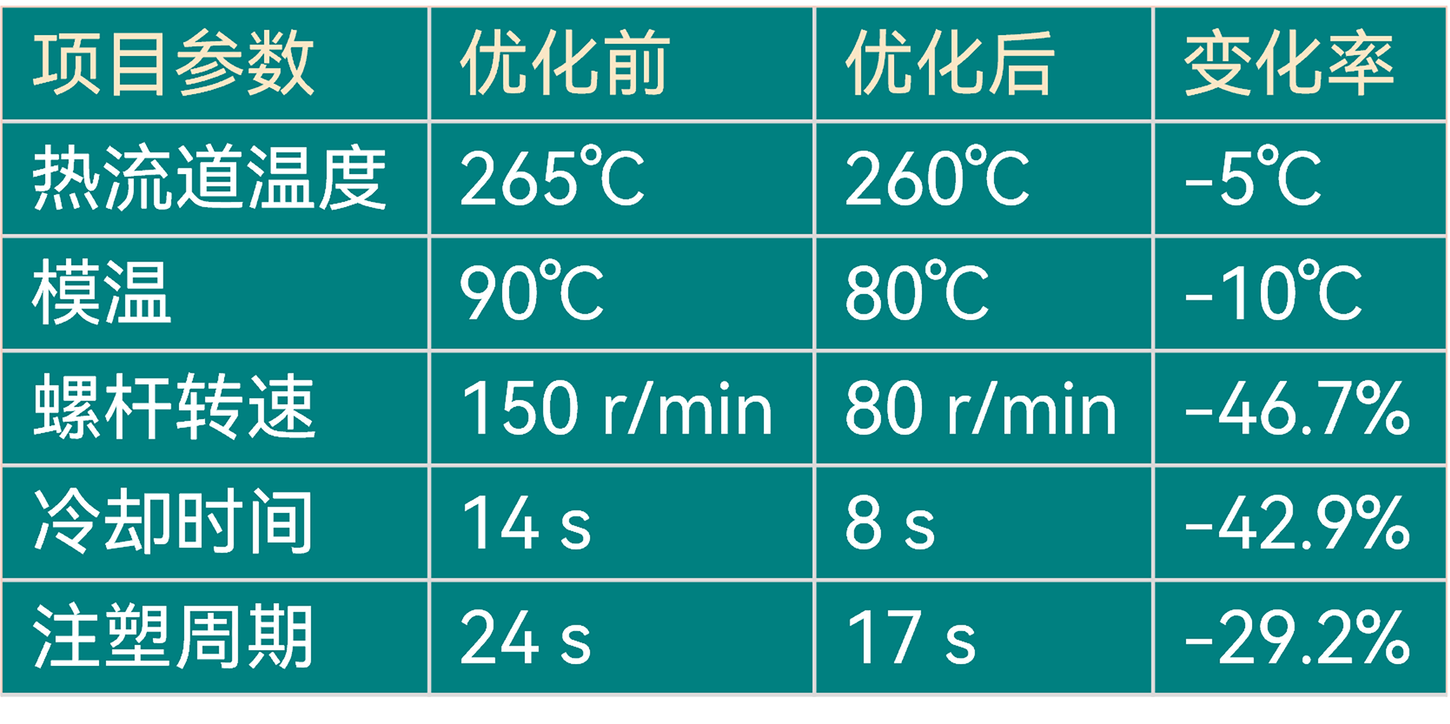PBT+25%GF 耐磨传动齿圈热流道