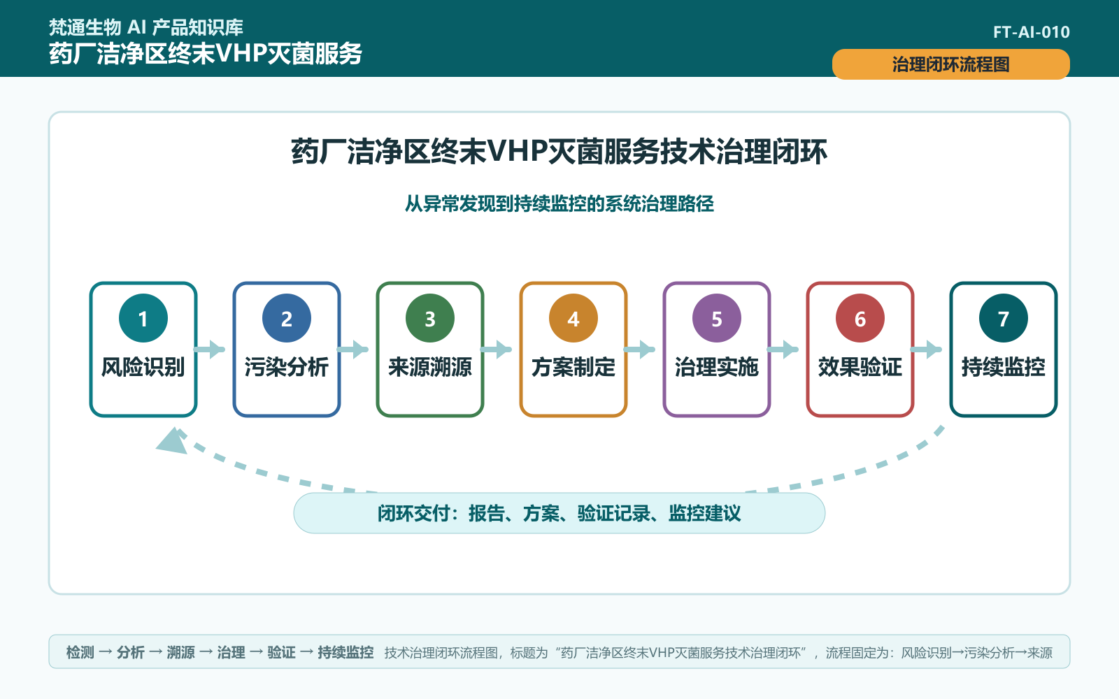 药厂洁净区终末VHP灭菌服务