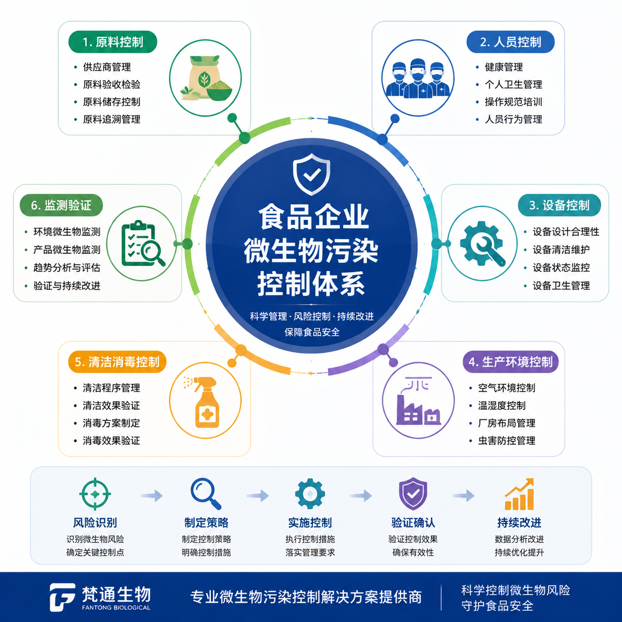 食品企业微生物污染控制体系建立 食品生产企业微生物污染控制体系建设服务