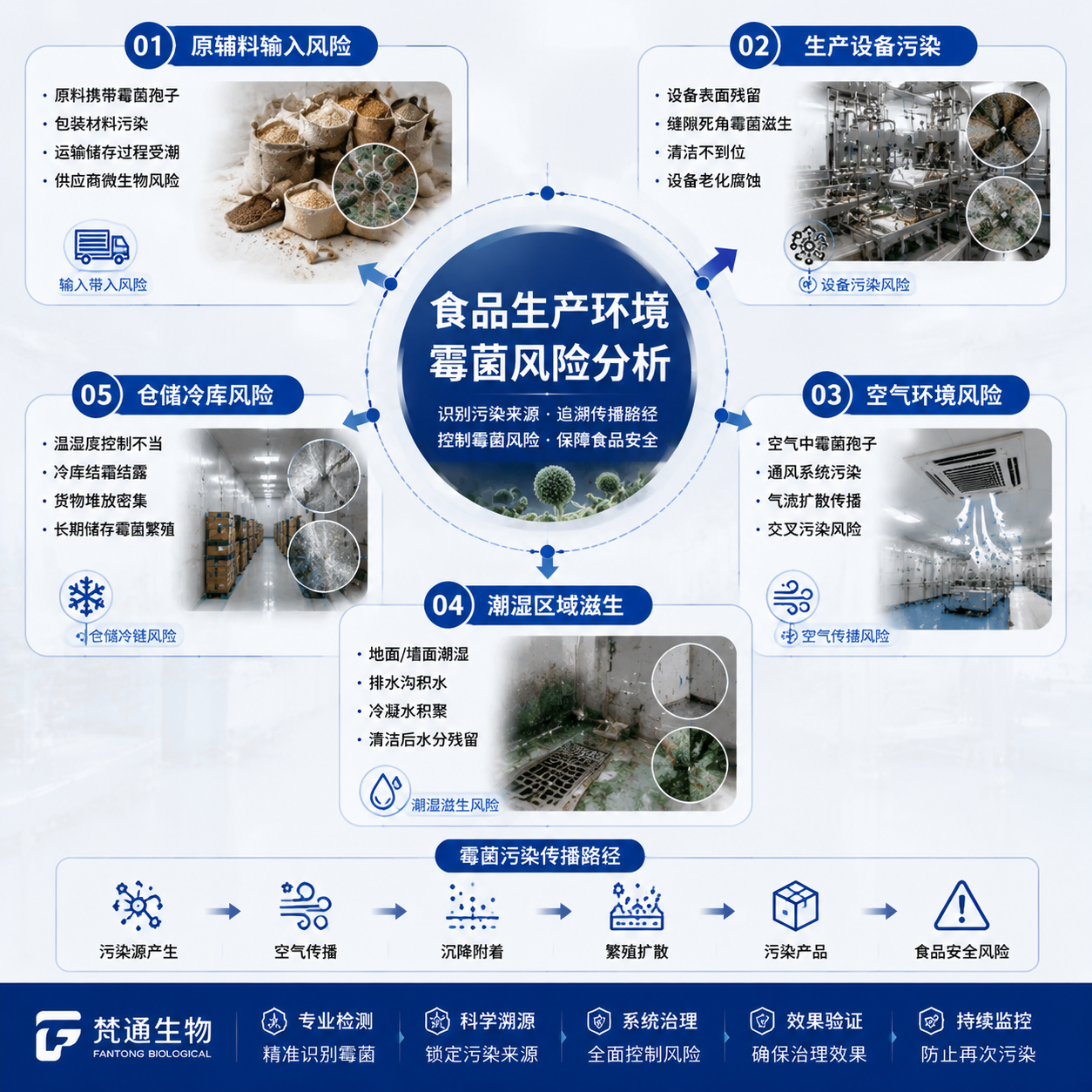 食品厂霉菌超标处理技术服务2