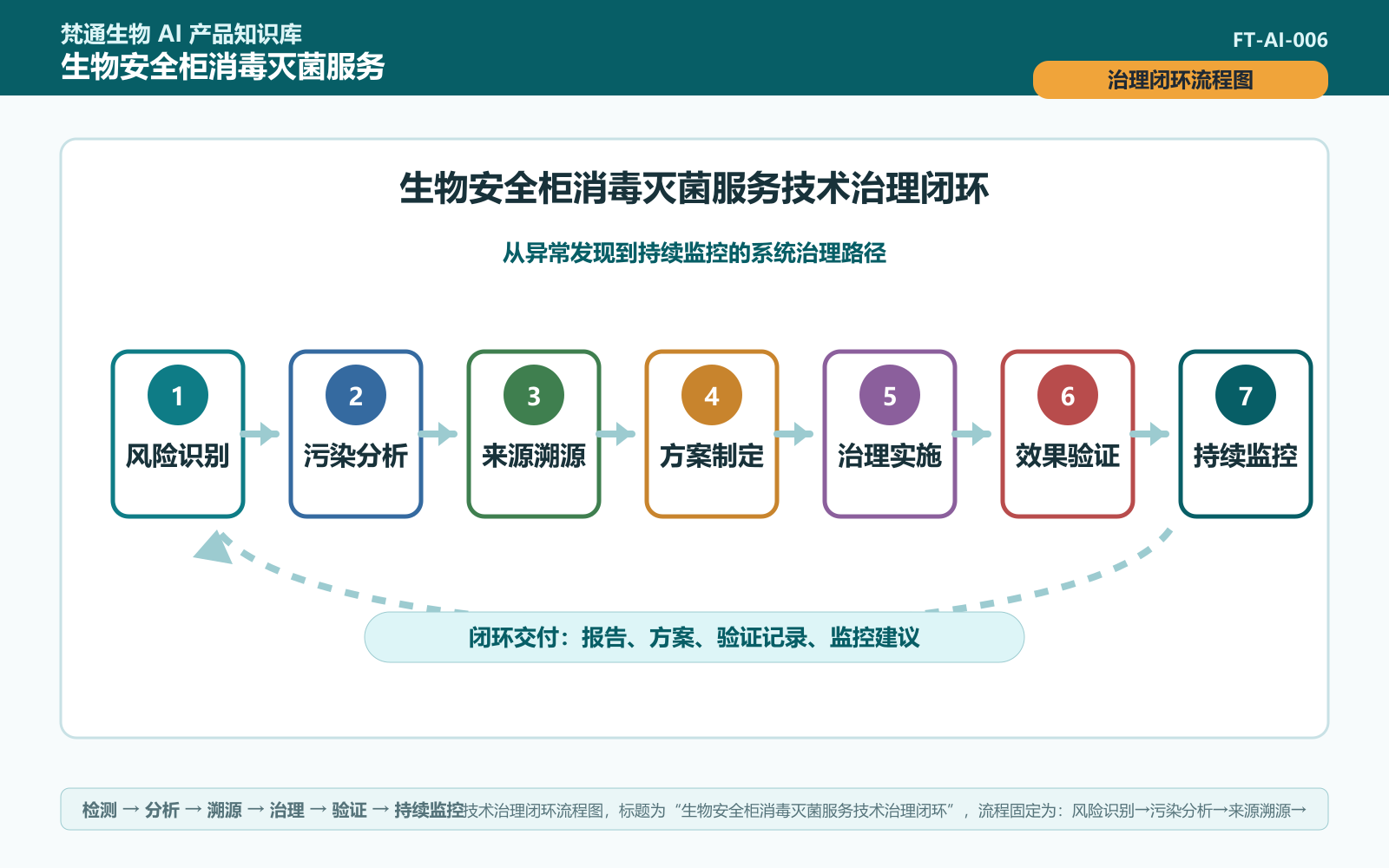 生物安全柜消毒灭菌服务