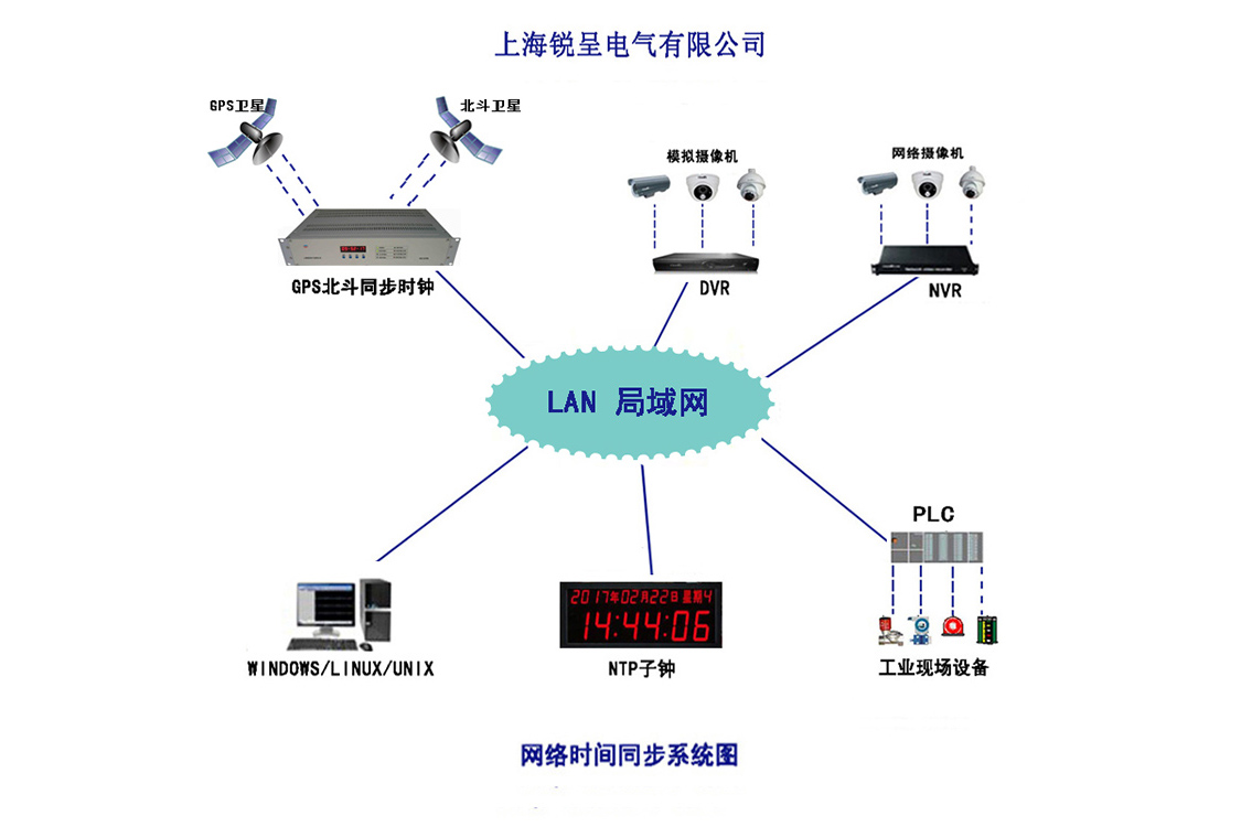 GPS北斗双模时钟系统