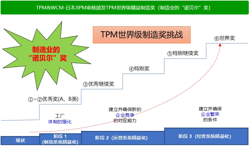TPM&WCM(日本JIPM-TPM世界级精益制造奖) (全员生产管理&世界级精益制造)