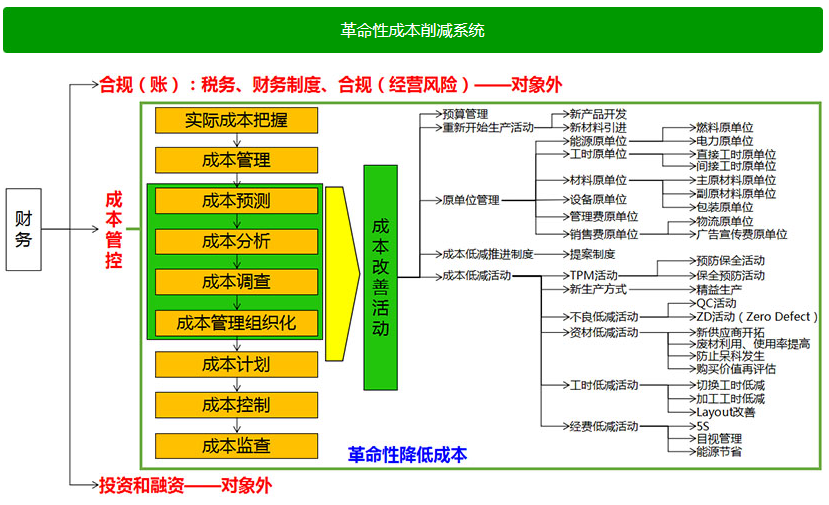 TCD (全面成本削减)