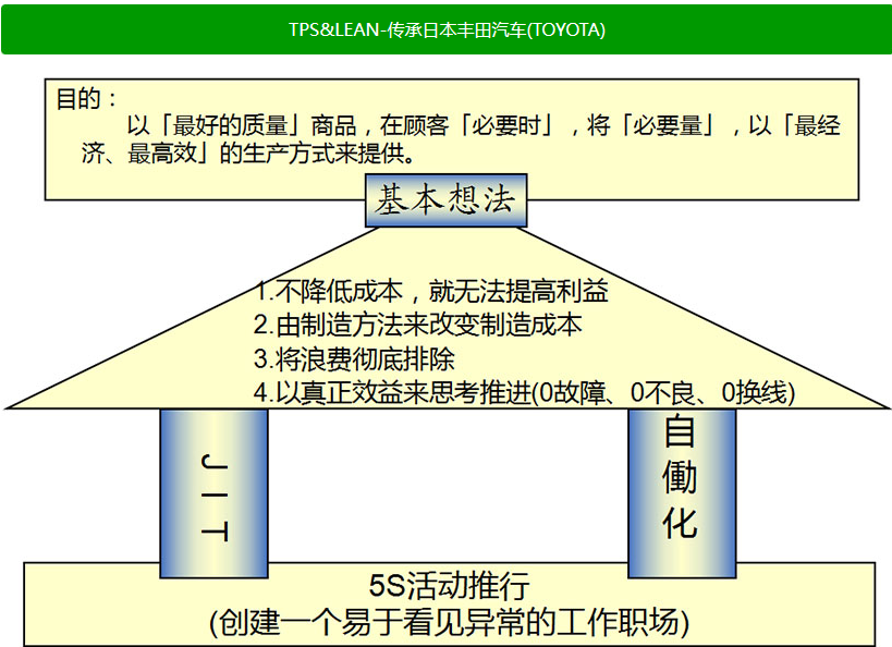 TPS&LEAN (丰田生产方式&精益生产)