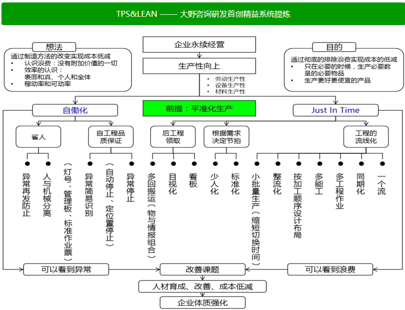 TPS&LEAN (丰田生产方式&精益生产)